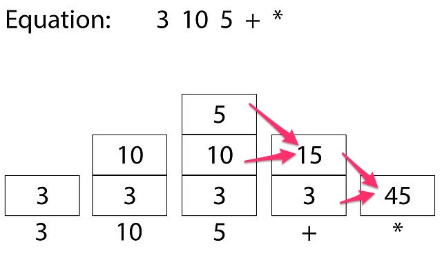640px-Reverse_Polish_Notation_Stack_Example