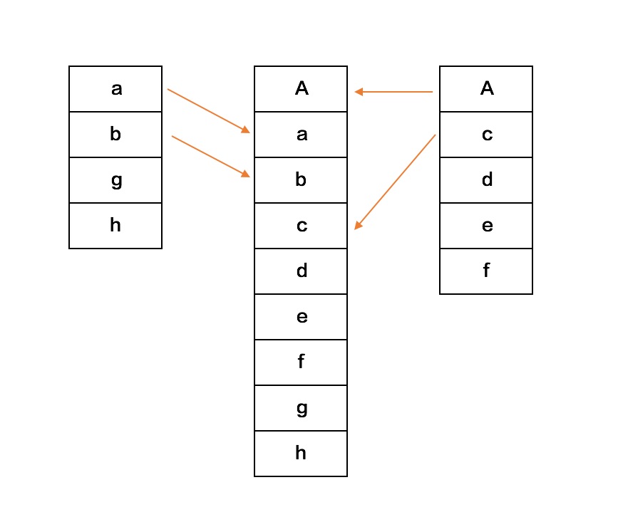 Merging two sorted queues